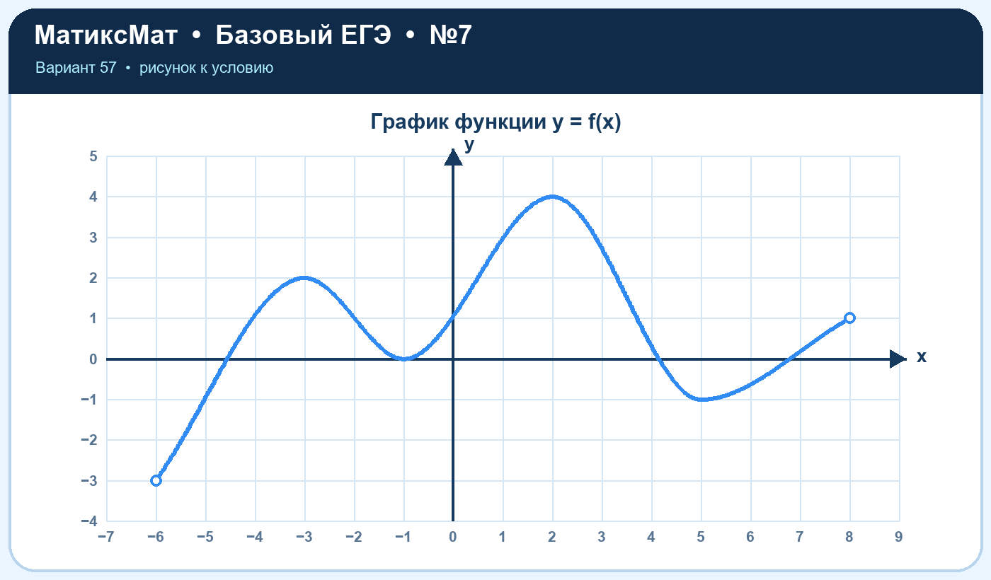 Рисунок к задаче 57, ЕГЭ БАЗА задание 7