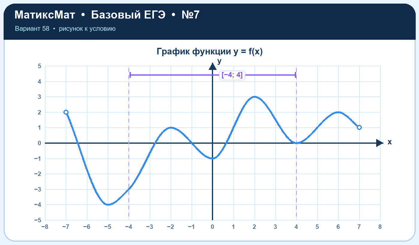 Рисунок к задаче 58, ЕГЭ БАЗА задание 7