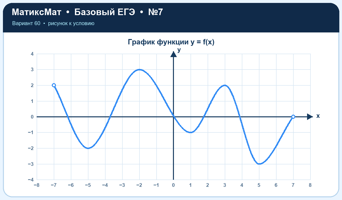 Рисунок к задаче 60, ЕГЭ БАЗА задание 7