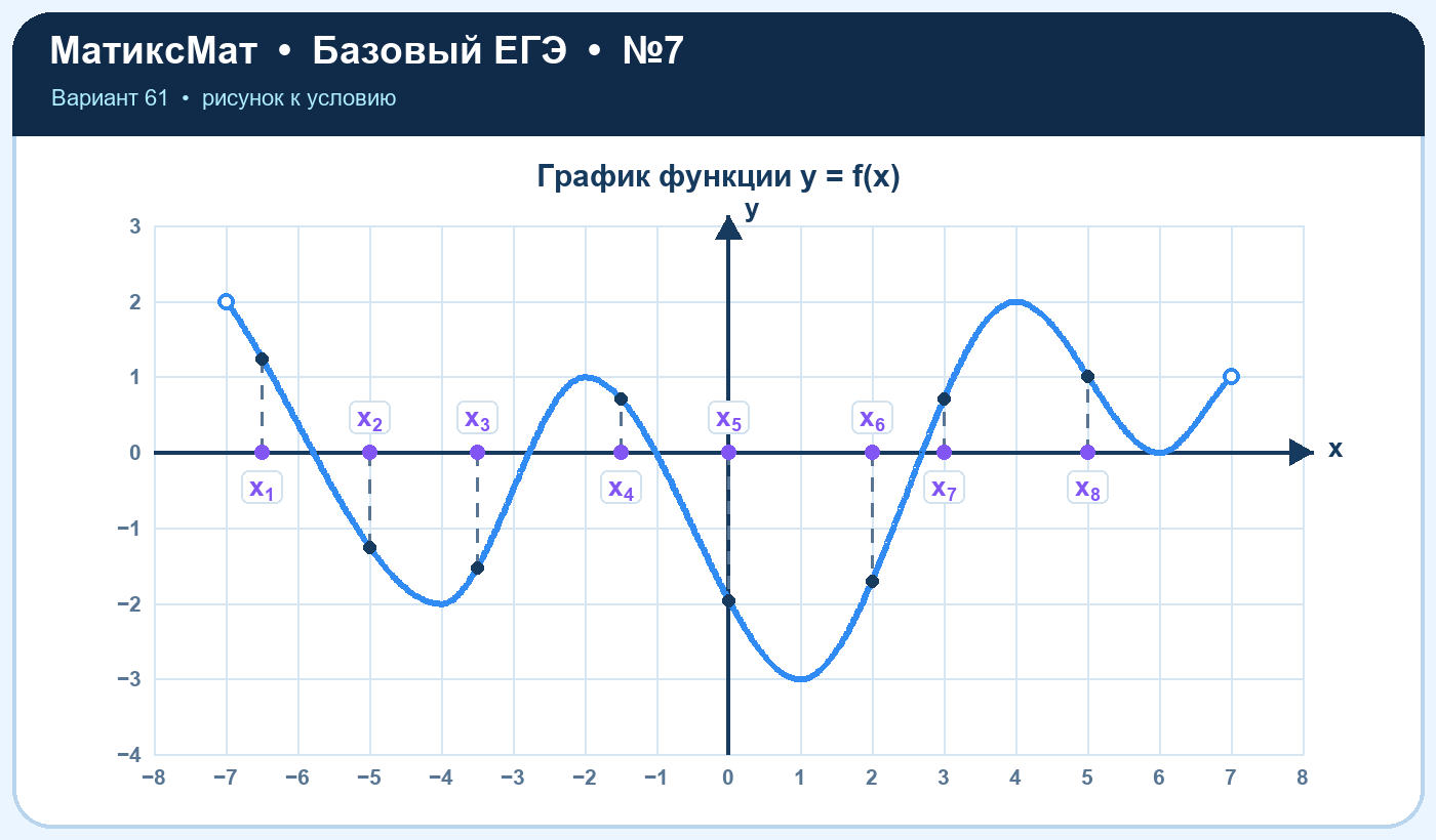 Рисунок к задаче 61, ЕГЭ БАЗА задание 7