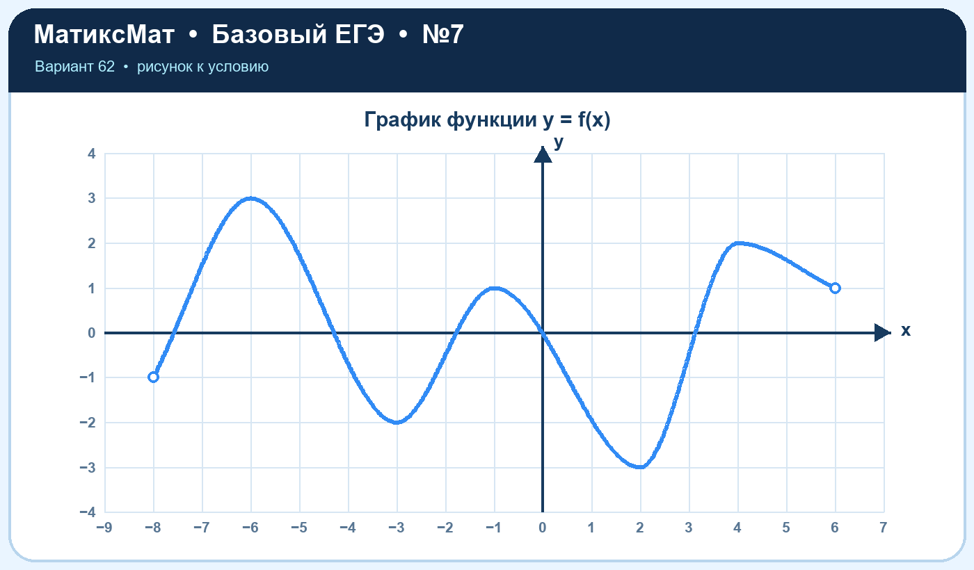 Рисунок к задаче 62, ЕГЭ БАЗА задание 7