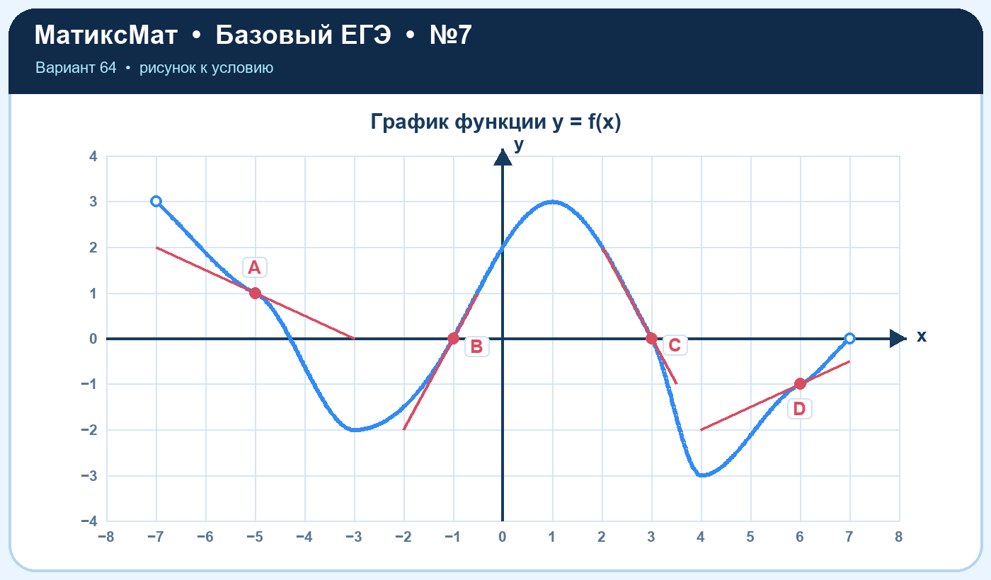 Рисунок к задаче 64, ЕГЭ БАЗА задание 7
