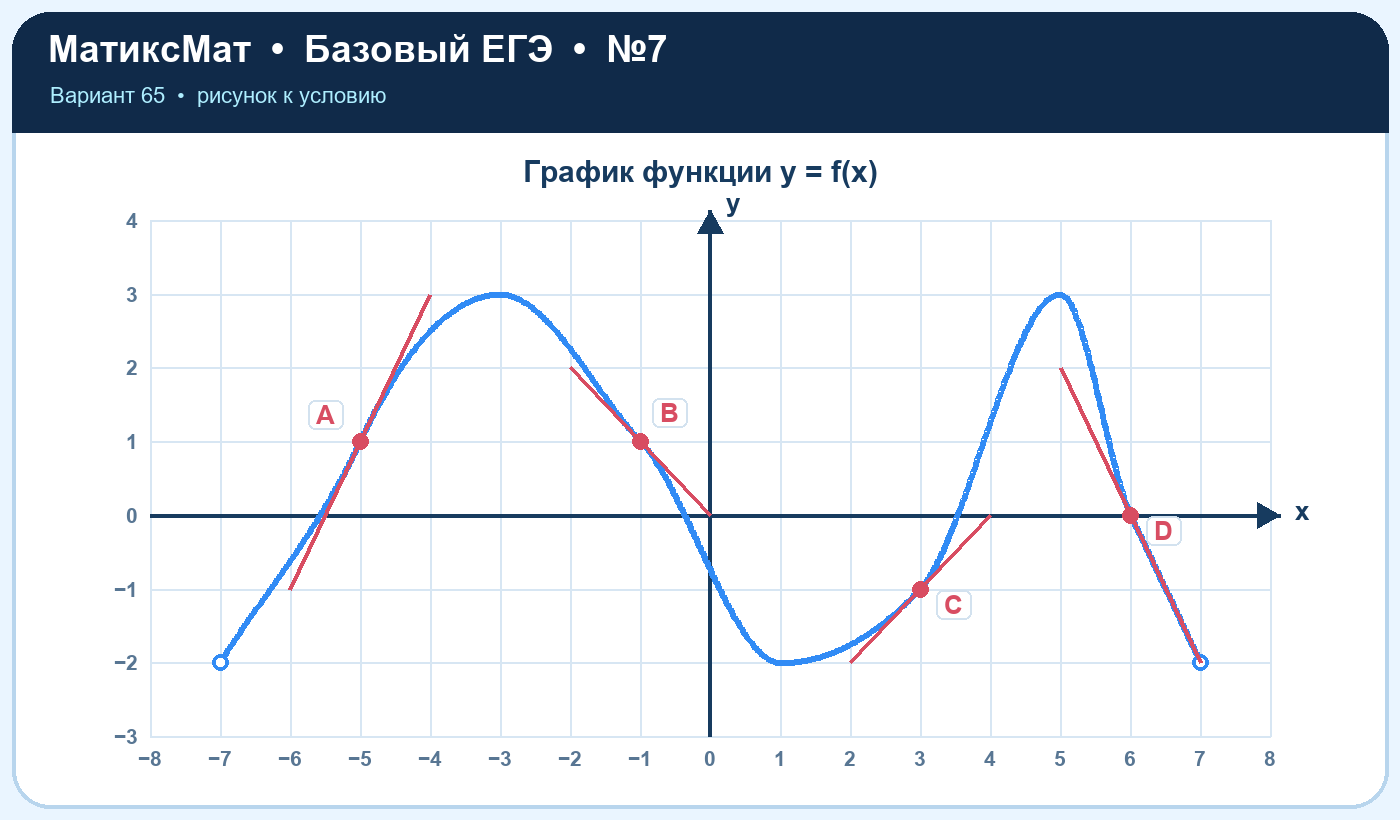Рисунок к задаче 65, ЕГЭ БАЗА задание 7