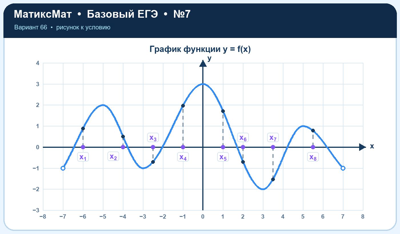 Рисунок к задаче 66, ЕГЭ БАЗА задание 7