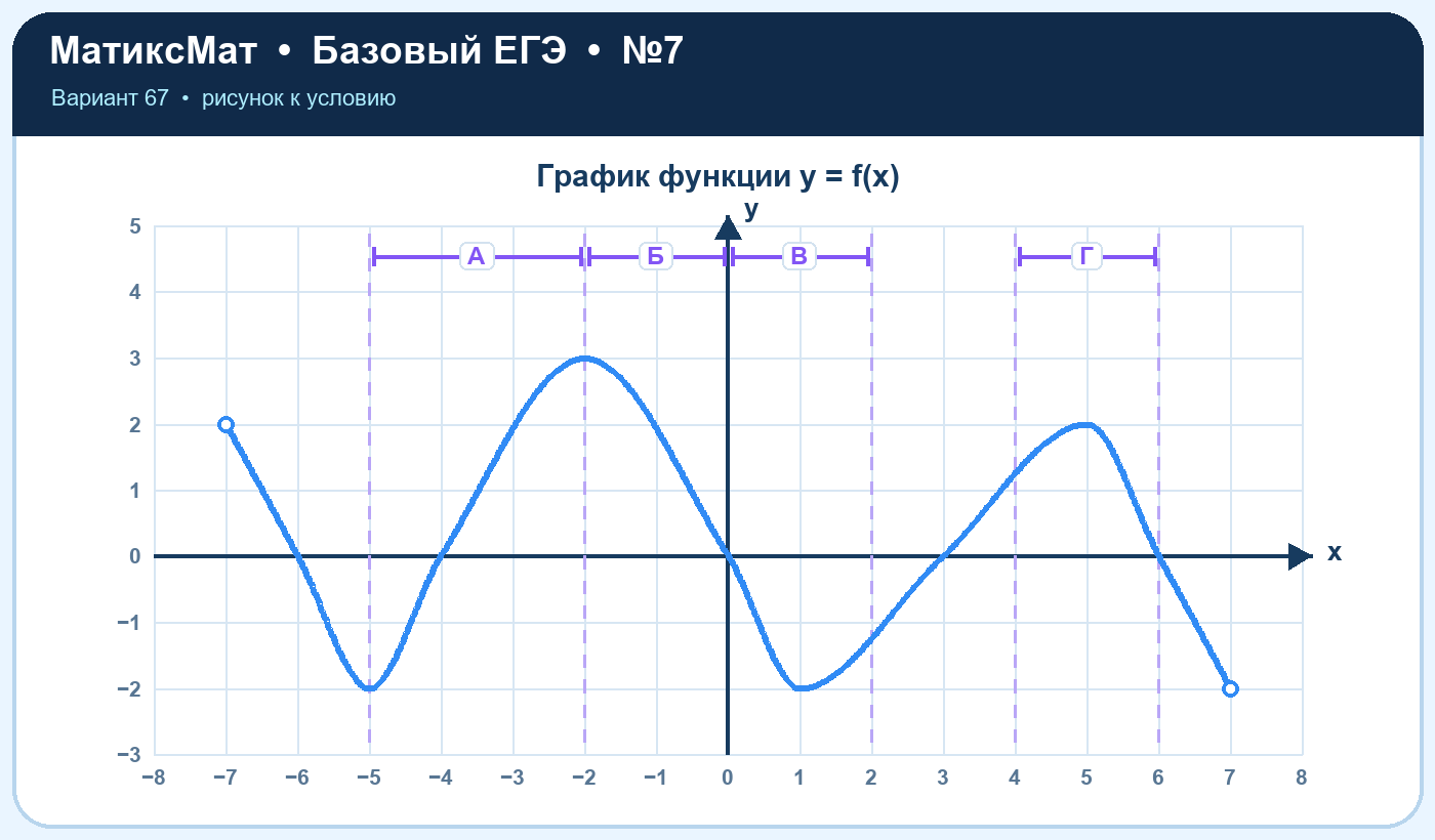 Рисунок к задаче 67, ЕГЭ БАЗА задание 7