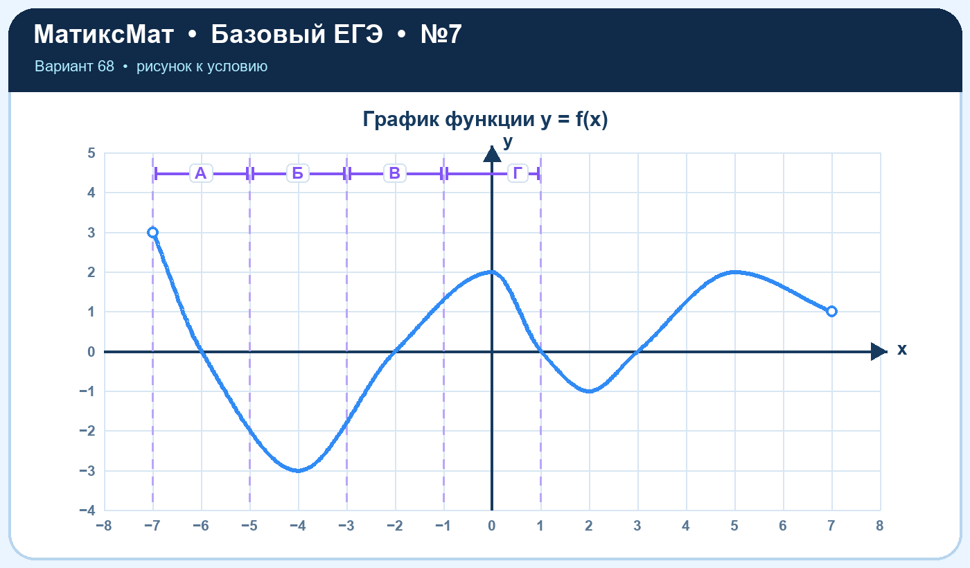 Рисунок к задаче 68, ЕГЭ БАЗА задание 7