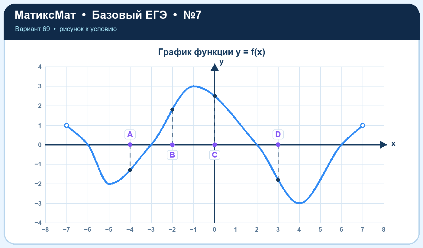 Рисунок к задаче 69, ЕГЭ БАЗА задание 7