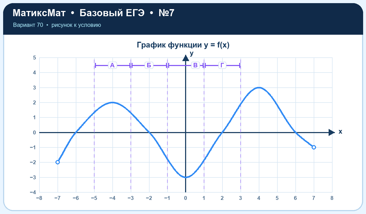 Рисунок к задаче 70, ЕГЭ БАЗА задание 7