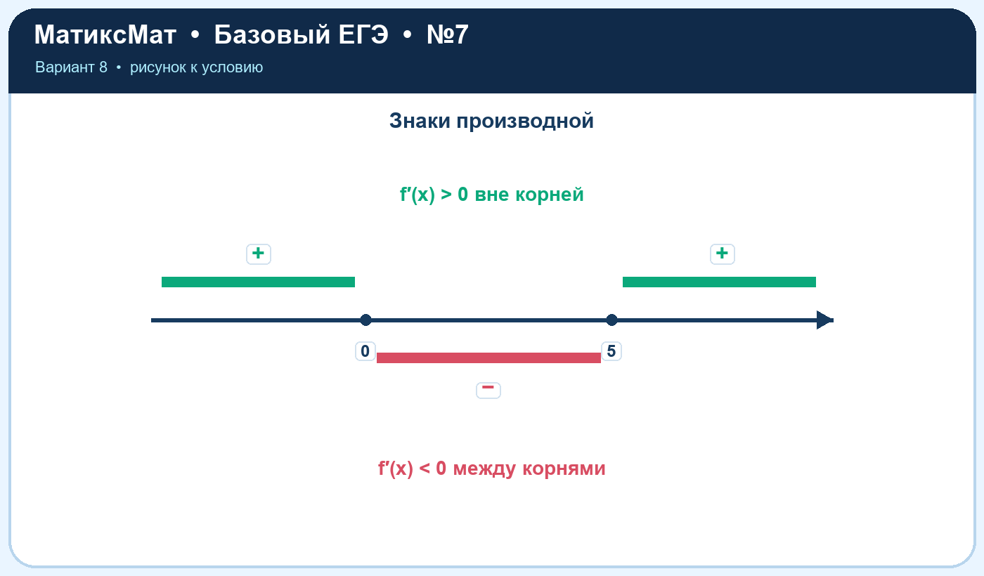 Рисунок к задаче 8, ЕГЭ БАЗА задание 7
