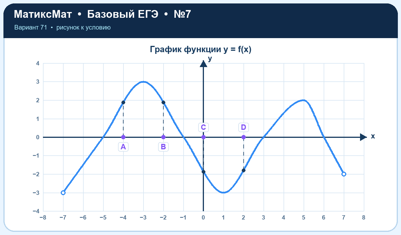 Рисунок к задаче 71, ЕГЭ БАЗА задание 7