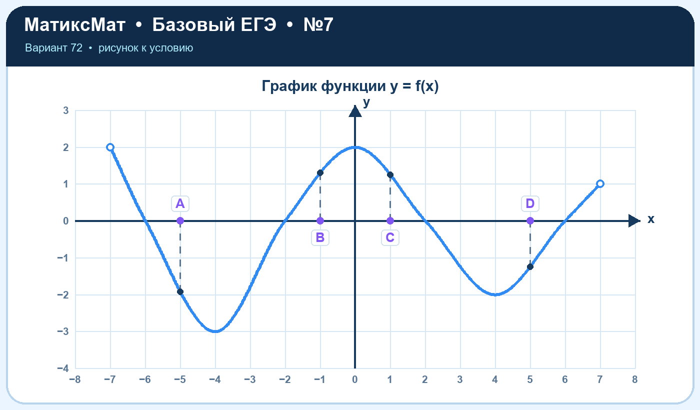 Рисунок к задаче 72, ЕГЭ БАЗА задание 7