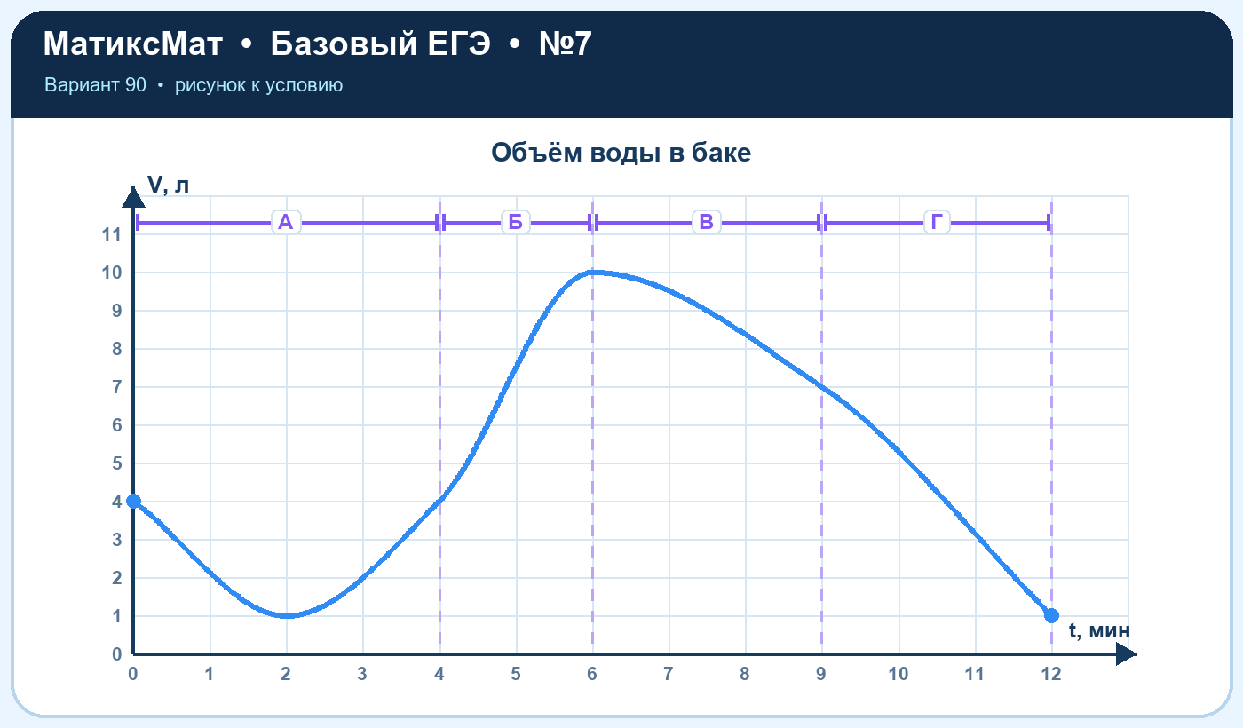 Рисунок к задаче 90, ЕГЭ БАЗА задание 7