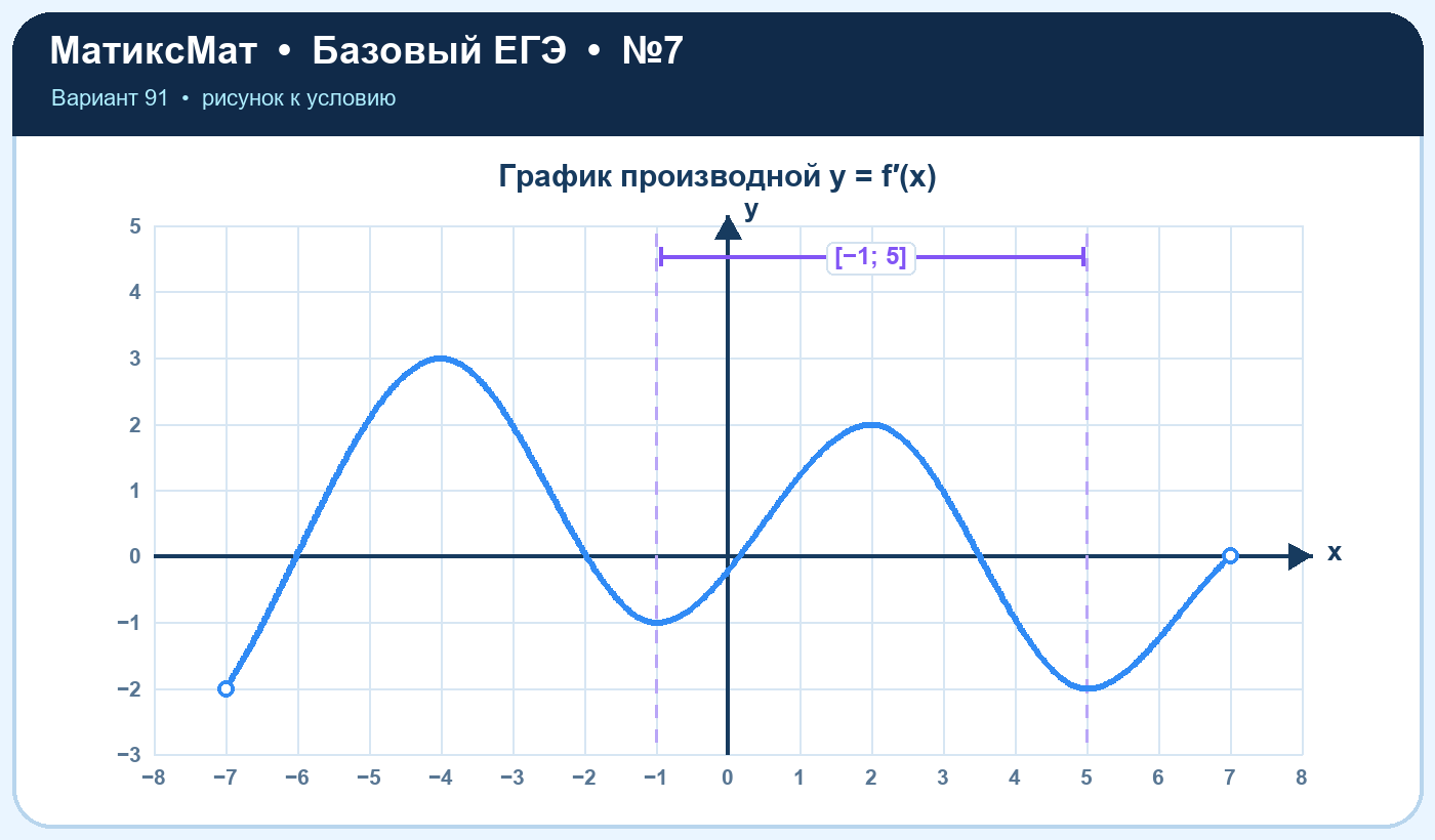 Рисунок к задаче 91, ЕГЭ БАЗА задание 7