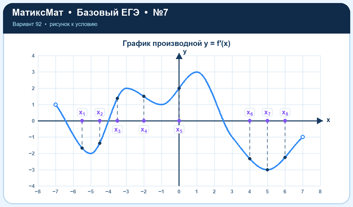 Рисунок к задаче 92, ЕГЭ БАЗА задание 7