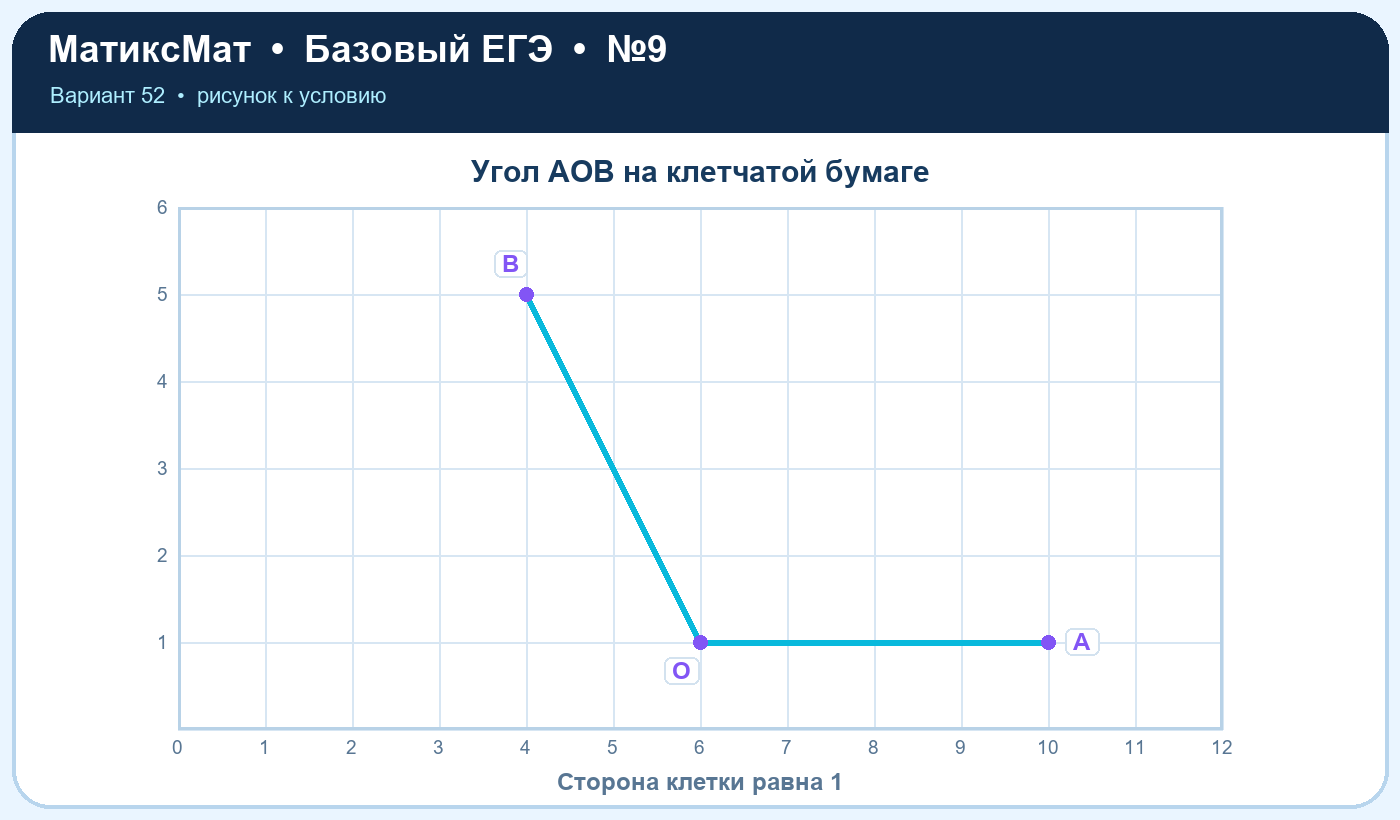 Рисунок к задаче 52, ЕГЭ БАЗА задание 9
