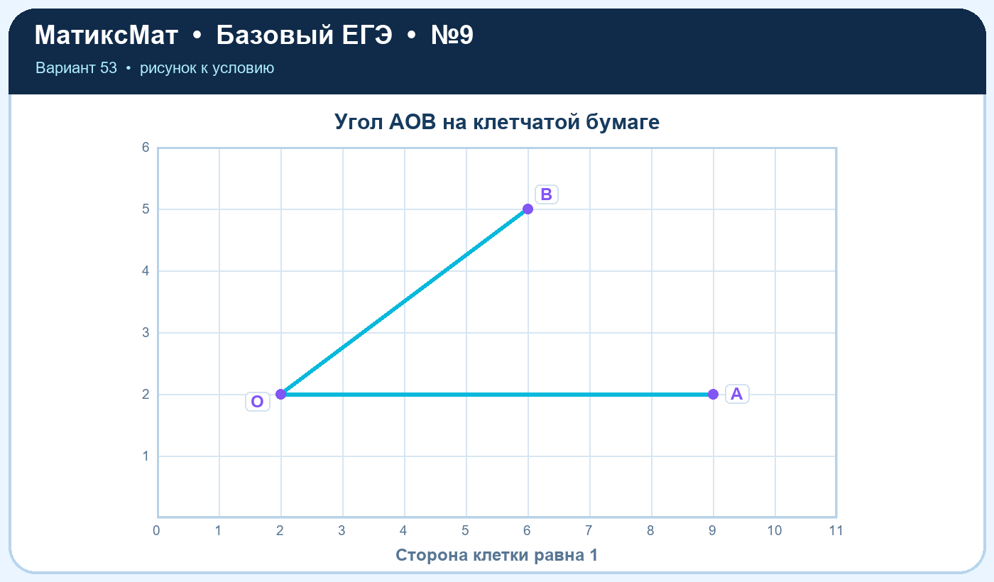 Рисунок к задаче 53, ЕГЭ БАЗА задание 9