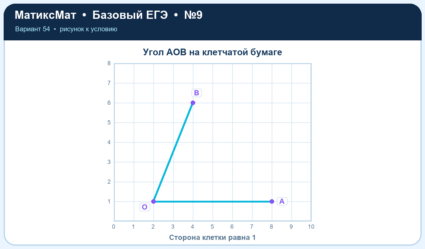 Рисунок к задаче 54, ЕГЭ БАЗА задание 9
