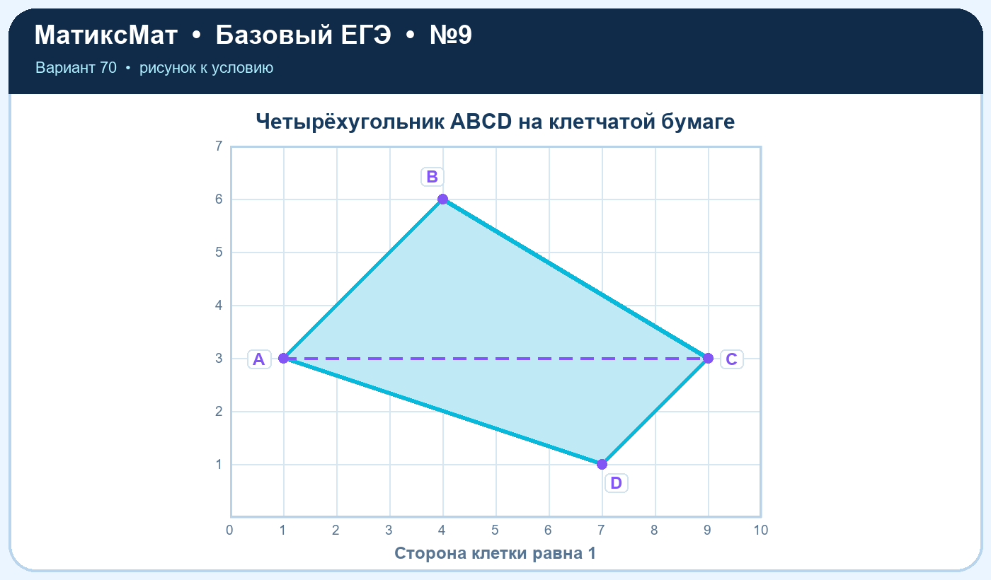 Рисунок к задаче 70, ЕГЭ БАЗА задание 9