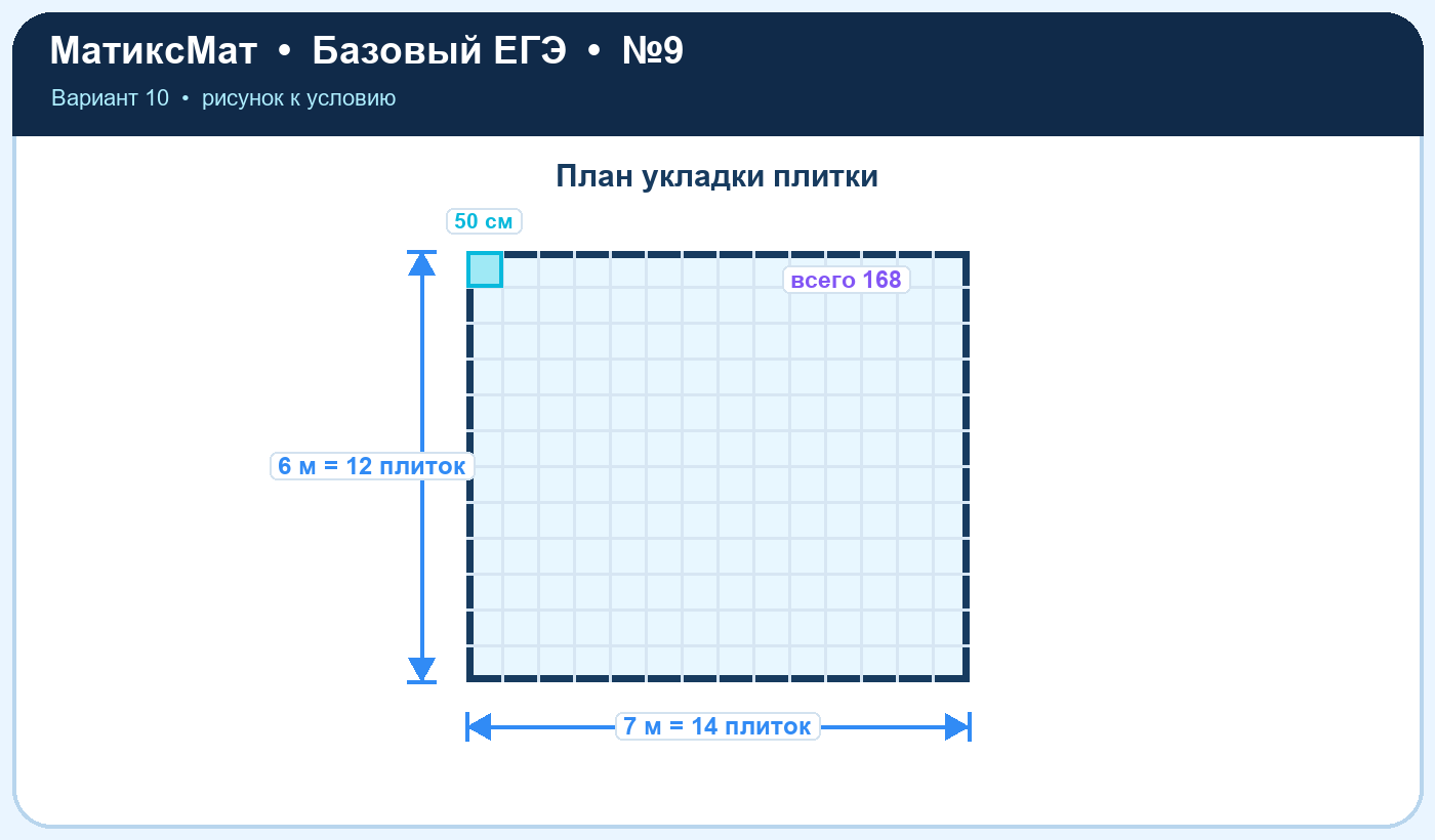 Рисунок к задаче 10, ЕГЭ БАЗА задание 9