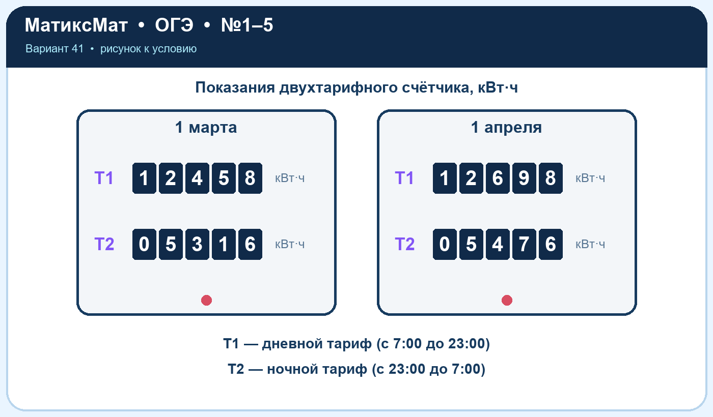 Рисунок к задаче 41, ОГЭ задание 1