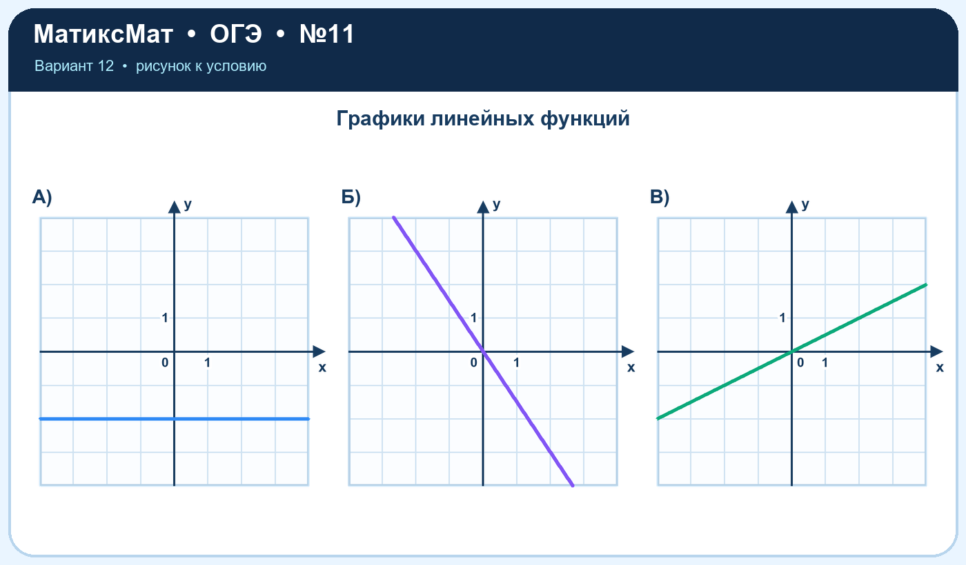Рисунок к задаче 12, ОГЭ задание 11