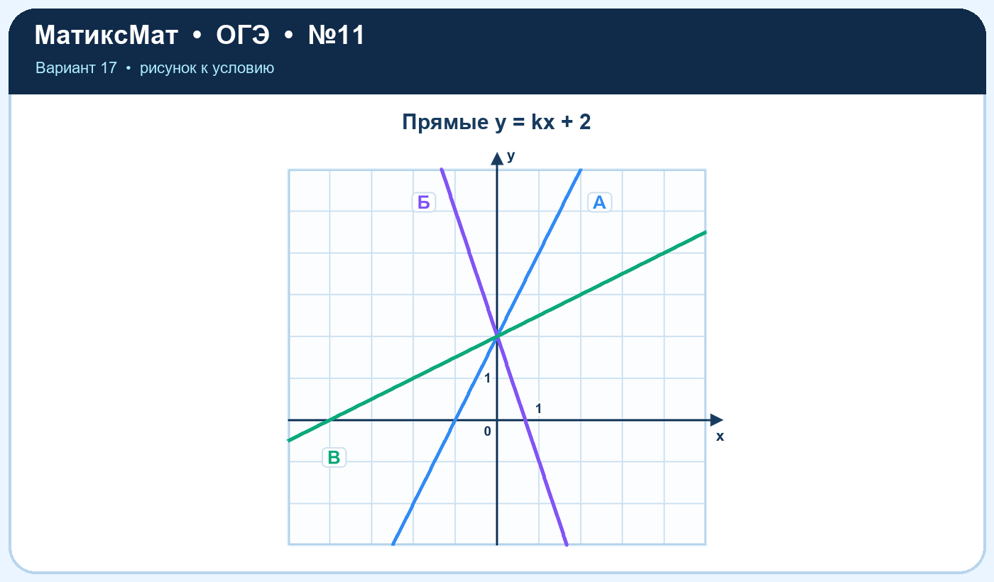 Рисунок к задаче 17, ОГЭ задание 11