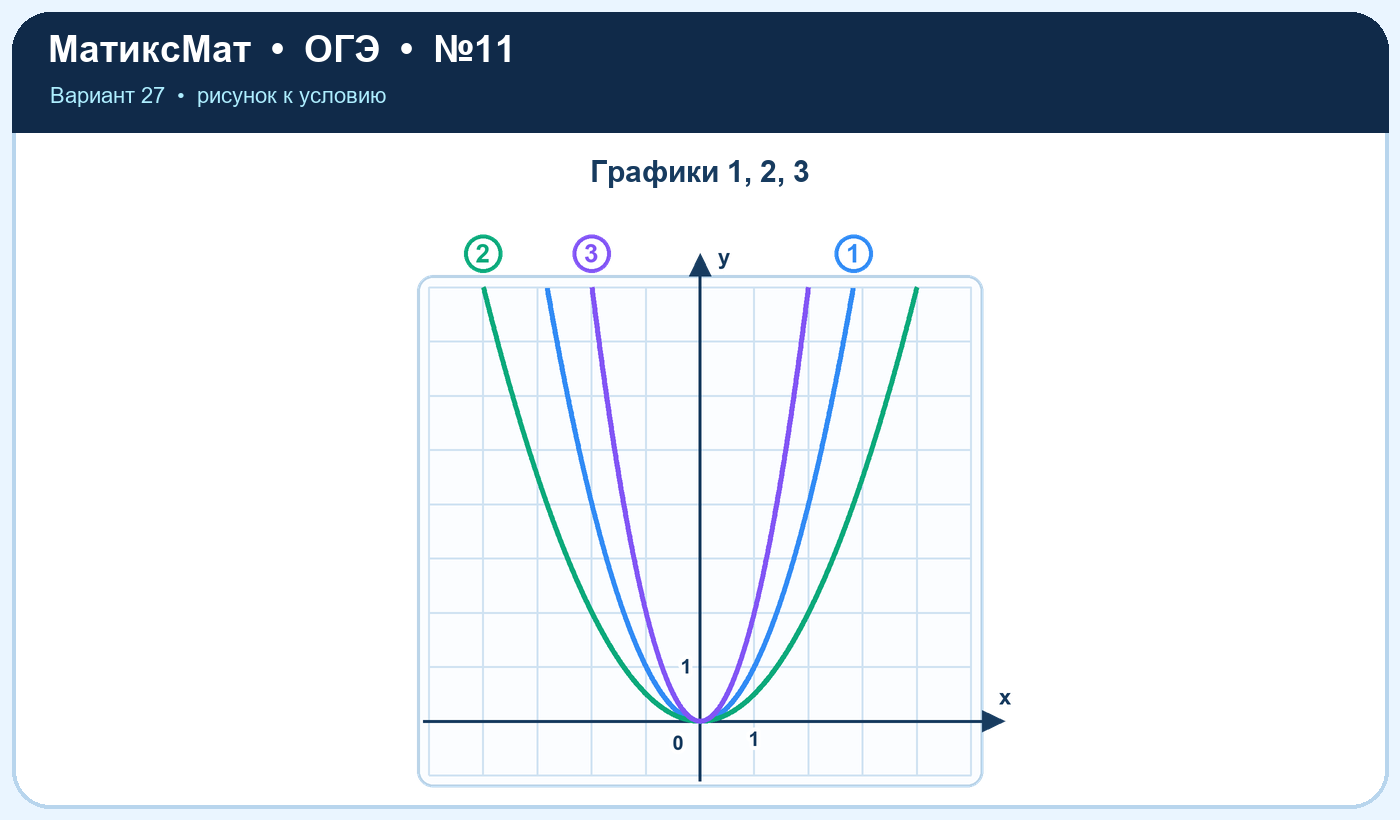 Рисунок к задаче 27, ОГЭ задание 11