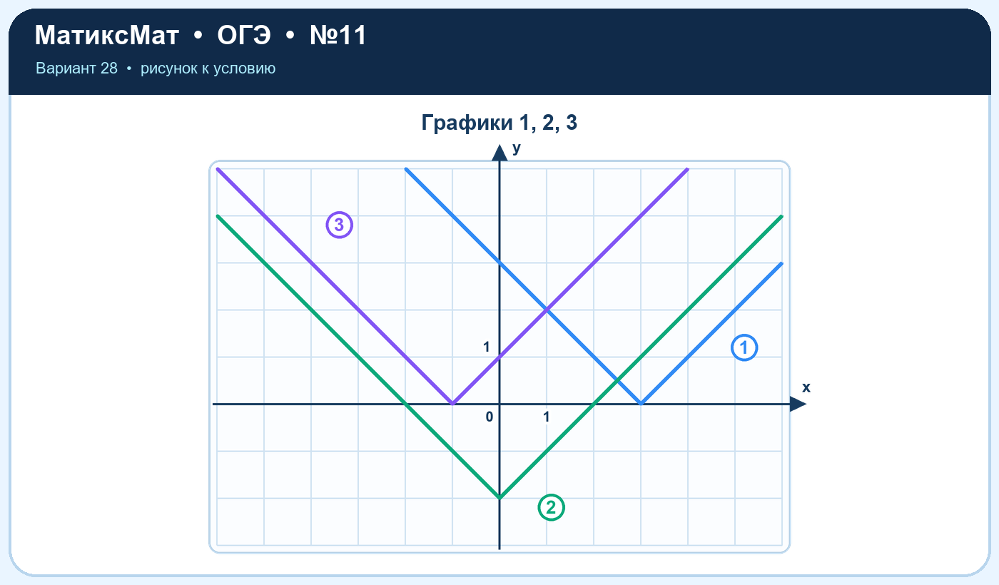 Рисунок к задаче 28, ОГЭ задание 11
