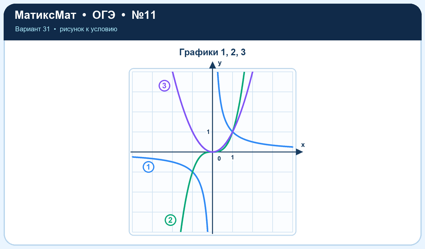 Рисунок к задаче 31, ОГЭ задание 11