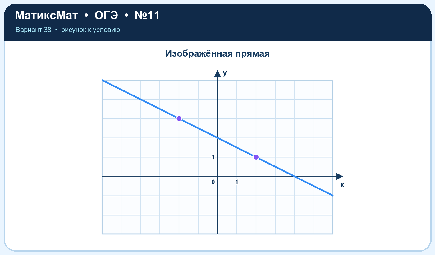 Рисунок к задаче 38, ОГЭ задание 11