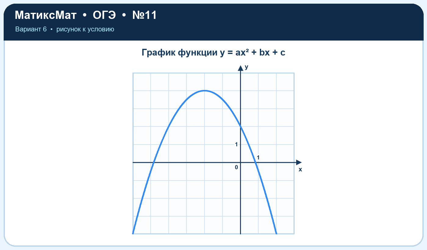 Рисунок к задаче 6, ОГЭ задание 11